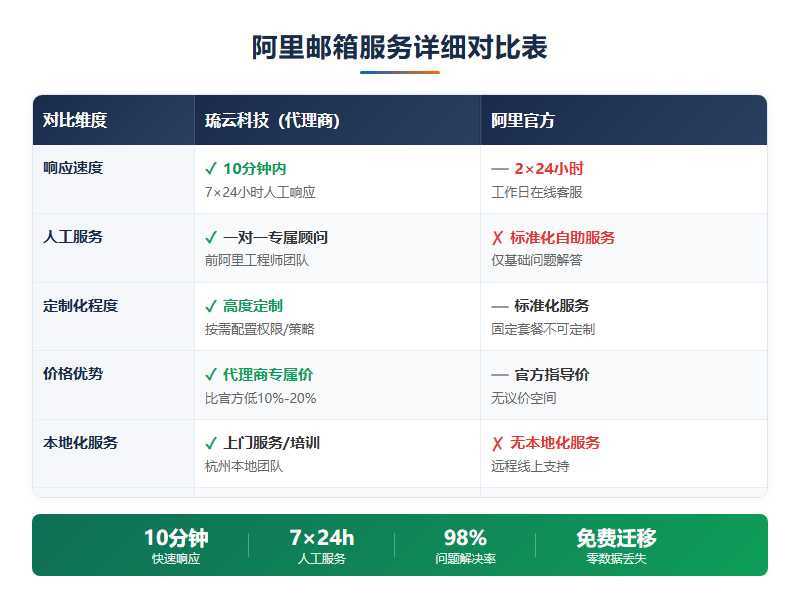 阿里邮箱服务对比表.png
