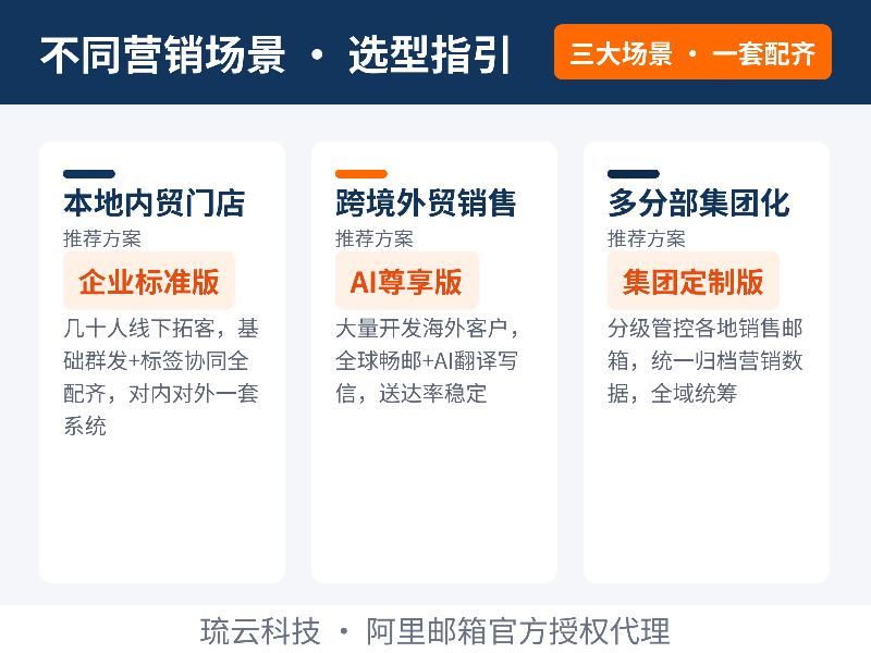 阿里企业邮箱营销配图_03_场景选型.png